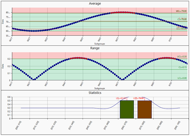 Using Histogram Charts