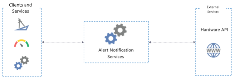 Alert Notifications General Architecture