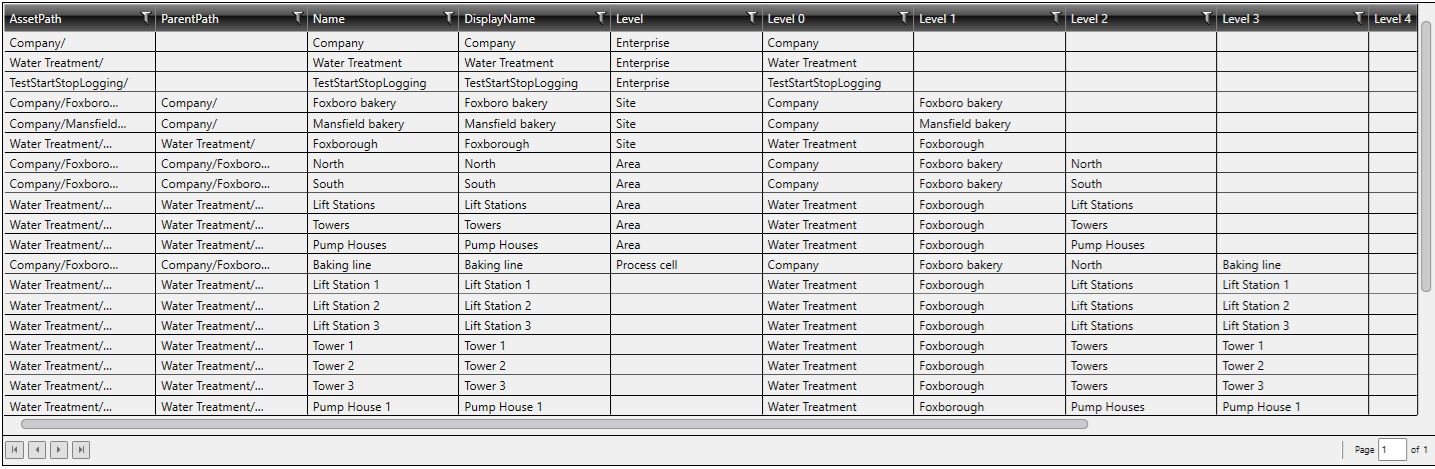 BI Asset Levels