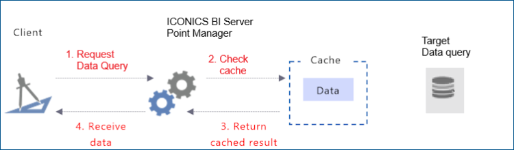 Requesting data that is cached