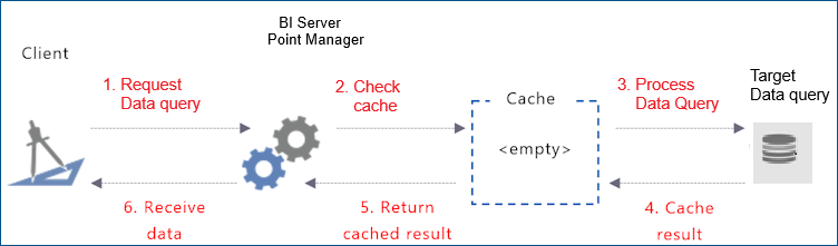 Requesting data that is not cached