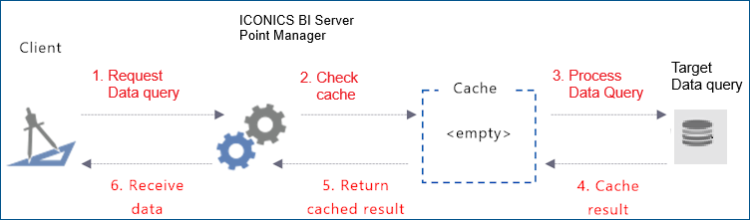 Requesting data that is not cached
