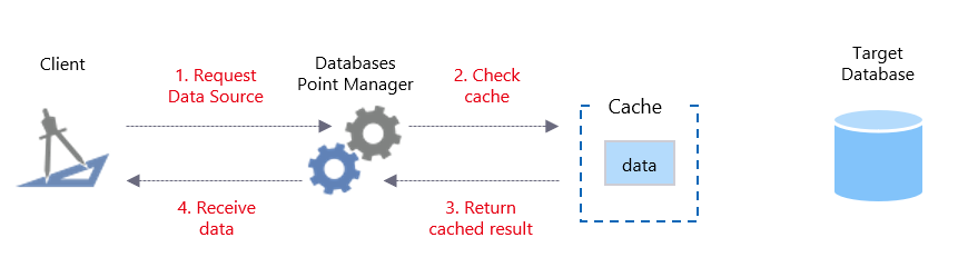 Requesting data that is cached