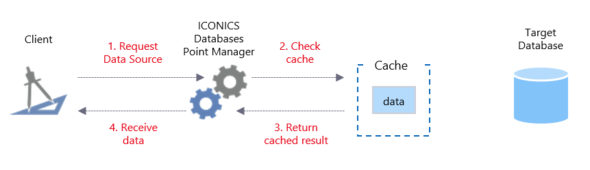 Requesting data that is cached