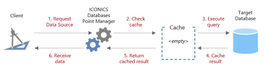 Requesting data that is not cached
