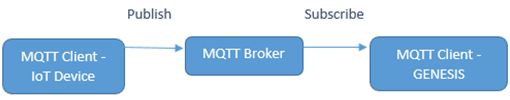 MQTT pub sub architecture