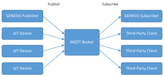 Multiple publishers and subscribers exchanging messages through a central MQTT broker