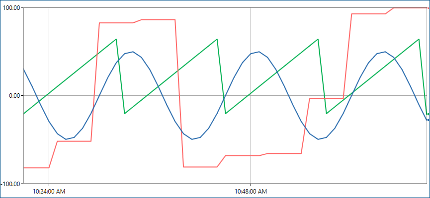 Simulated values