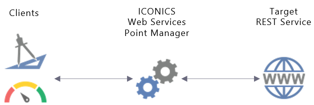 Web Services Connections
