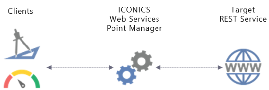 Web Services Connections