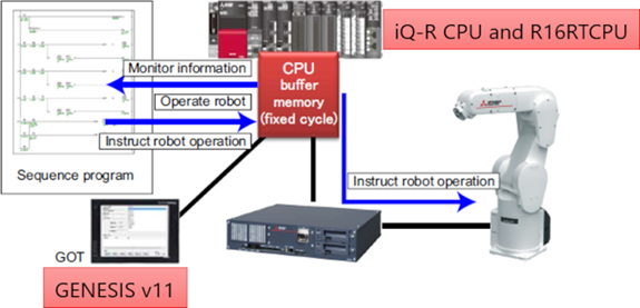 Connect to Robots via the iQ-R CPU+R16RT Robot CPU