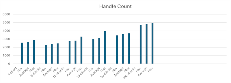 handle count