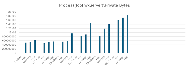 private bytes
