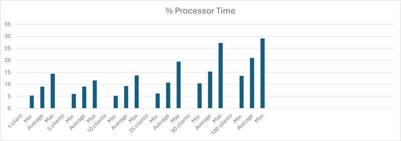 processor time