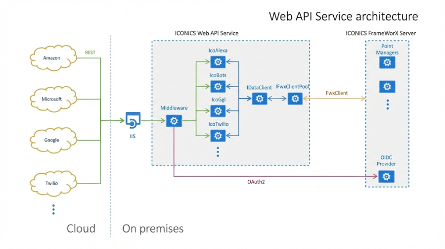 WebAPI - Architecture